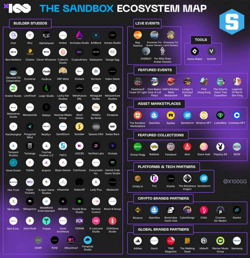 THE SANDBOX Ecosystem Map Overview