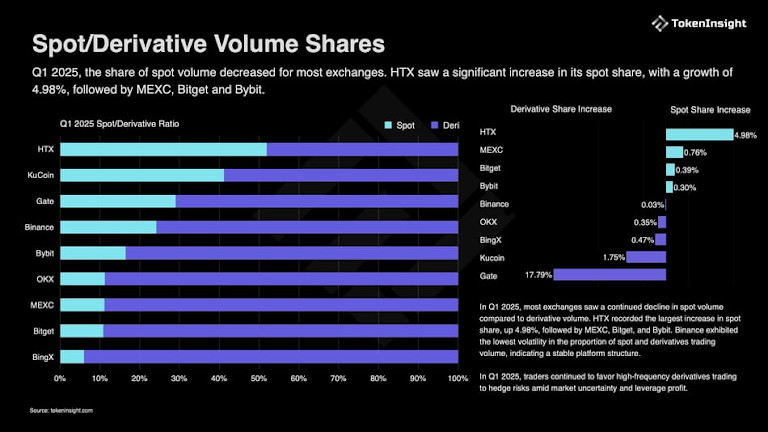 MEXC boosted its market share from 12.47% to 13.06% from one quarter to the next. In the spot market, the exchange achieved the largest market share growth among its competitors, rising by an impressive 1.7% — a remarkable feat in a quarter that saw decreased activity from investors.