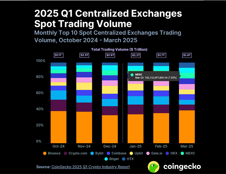 This achievement occurred at a time when high-risk assets fell out of favor and speculative trading saw a significant downturn. MEXC's ongoing growth underscores its commitment to reliability, market sensitivity, and a focus on user-driven innovation.