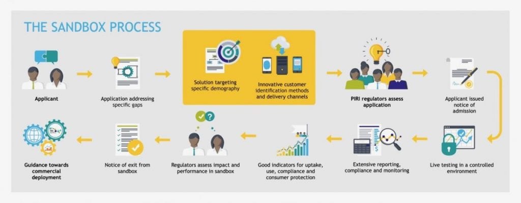Regulatory Sandbox