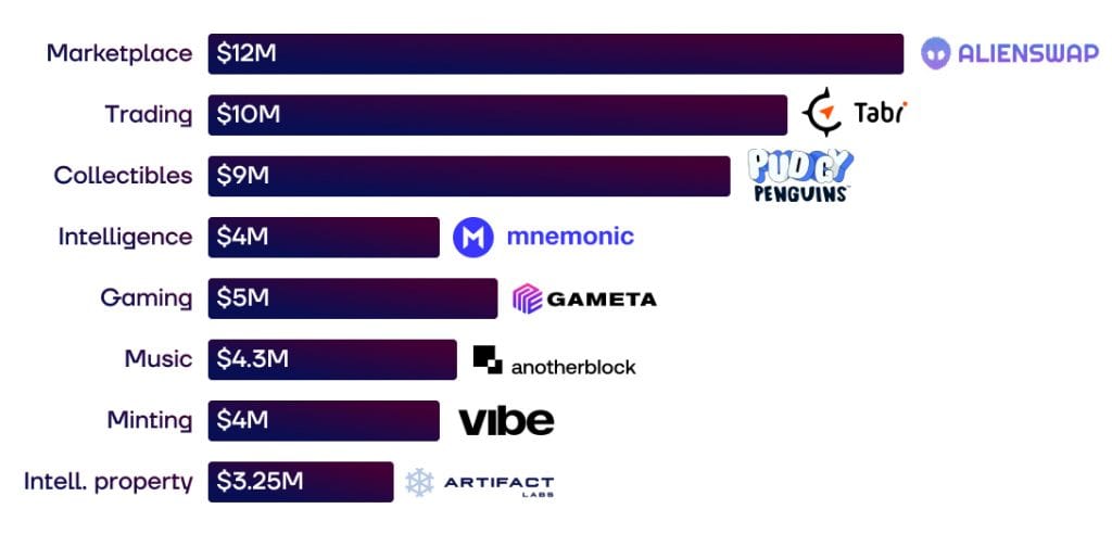 NFT and Web3 fundraising patterns observed in Q2 2023 highlight trends in gaming and social networking.