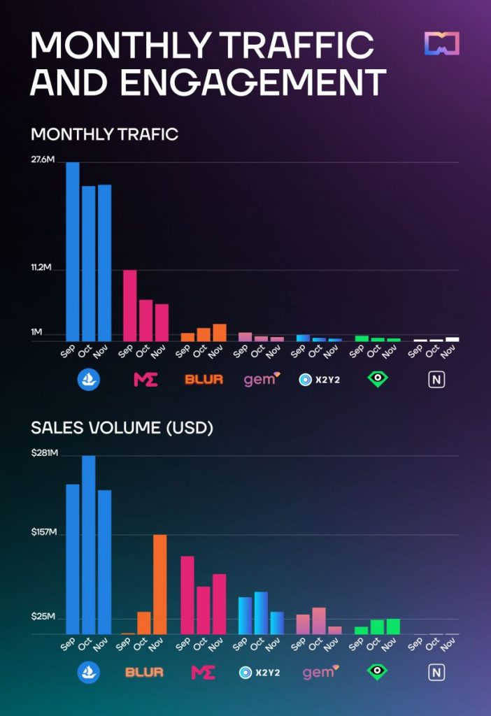 User traffic impact on sales in NFT marketplaces