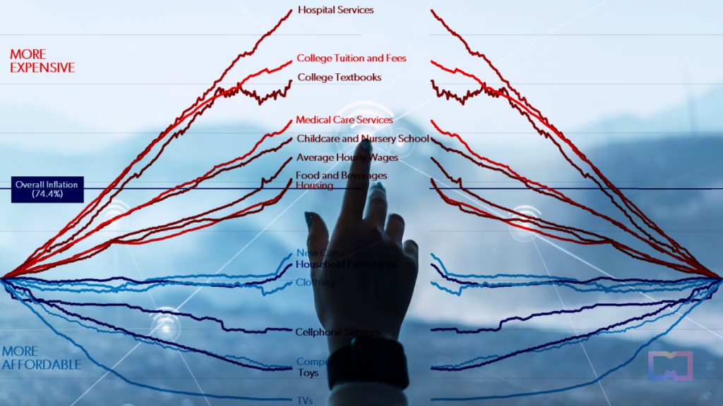 Marc Andreessen claims that AI won't result in an increase in unemployment levels.