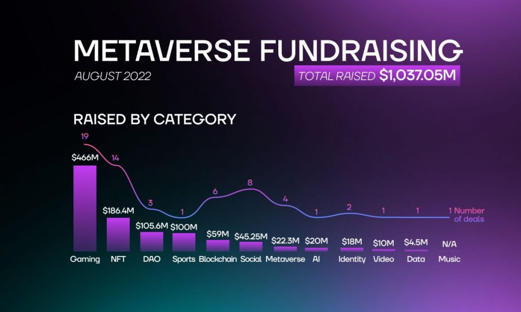 The sector continues to capture investor interest. In July, companies amassed around $150 million, while blockchain-based gaming startups drew approximately $466 million in August.