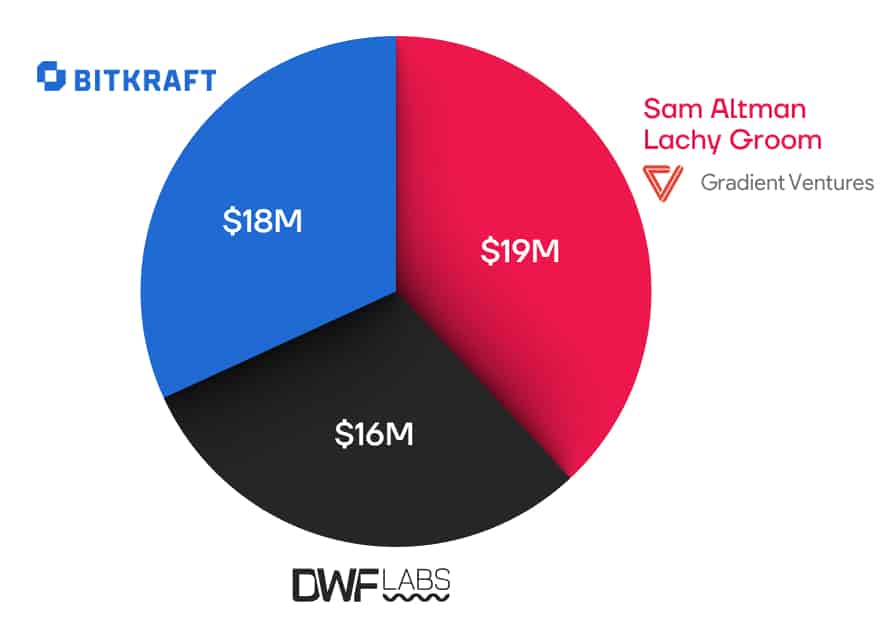 Highlighted investors, as analyzed in the Web3 Fundraising Report for Q2 2023: The latest trends in the gaming and social networking sectors.
