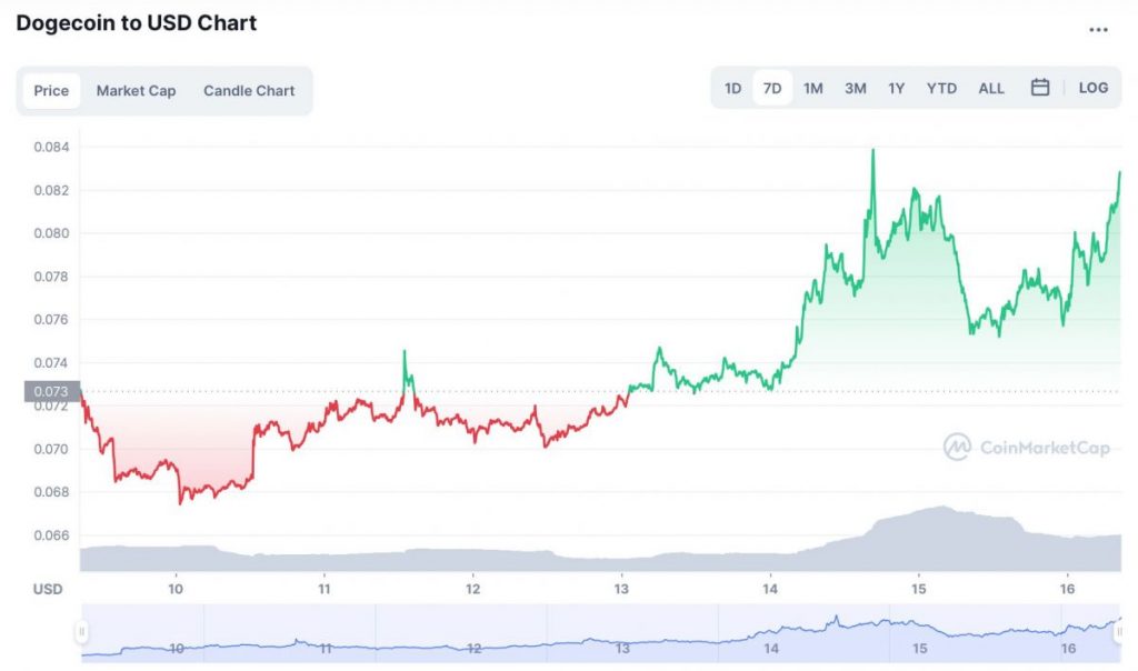 Dogecoin devs introduce Dogechain