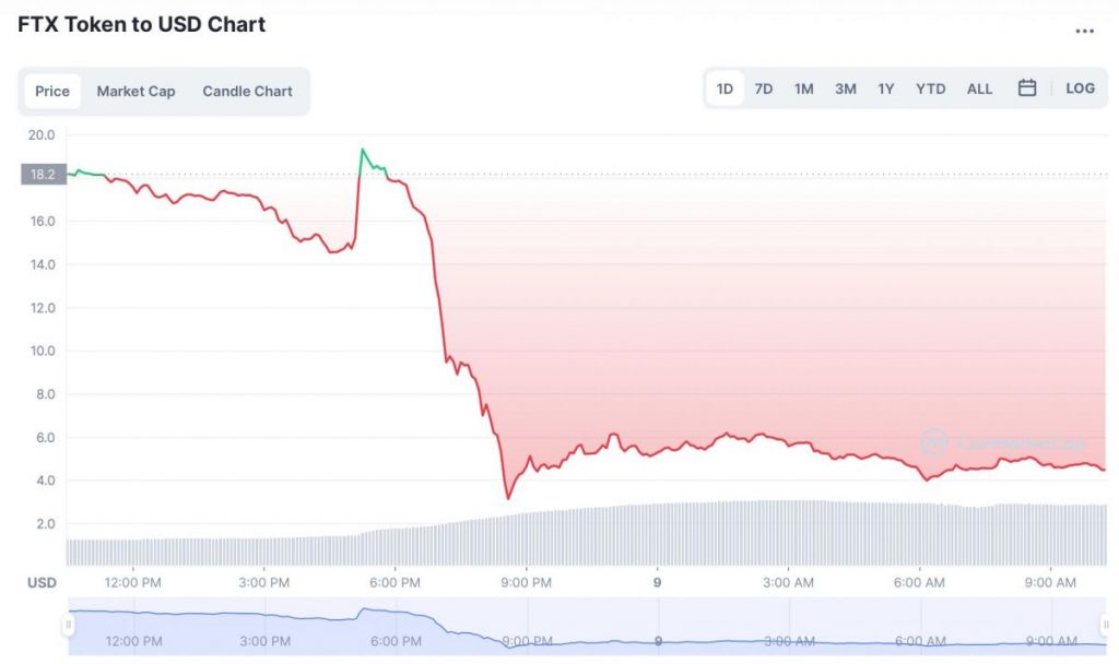 Binance to acquire now-bankrupt FTX