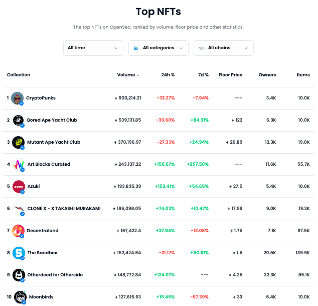 The Otherdeeds in the BAYC’s Otherside metaverse serve as a crucial ticket to parcels of land within this digital space. At the introduction of the metaverse, the creators sold 100,000 deeds for a minting price of 305 ApeCoin (around $4,900), not including Ethereum gas fees. Ultimately, there are plans for a total of 200,000 Otherdeeds, with the remaining 100,000 set to be released in the upcoming months.