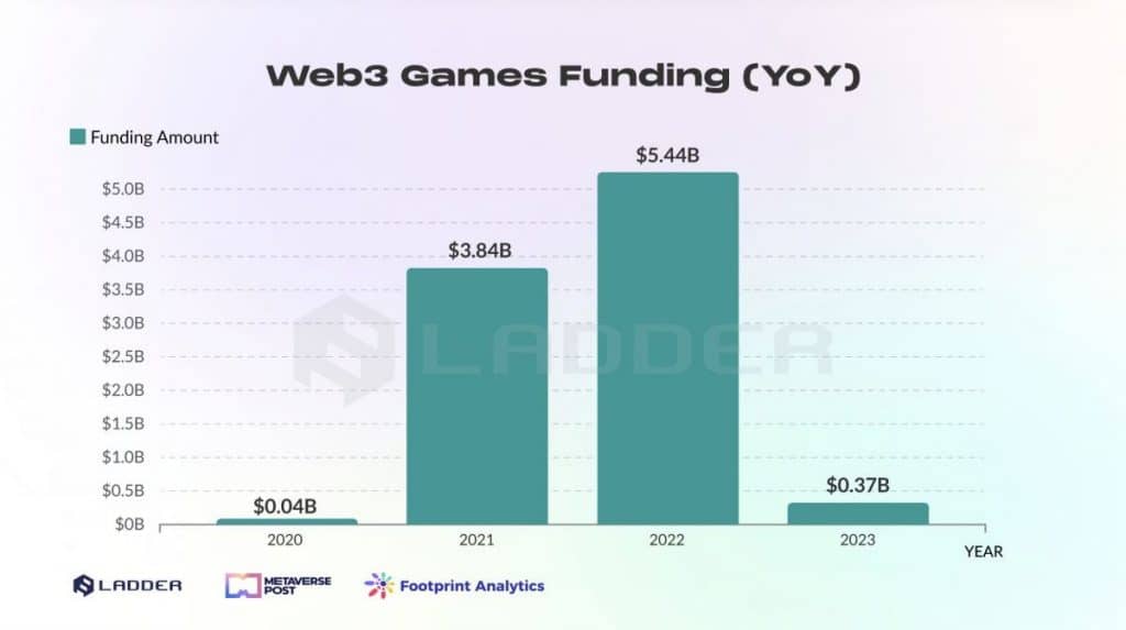 Annual Gaming Fundraising Trends