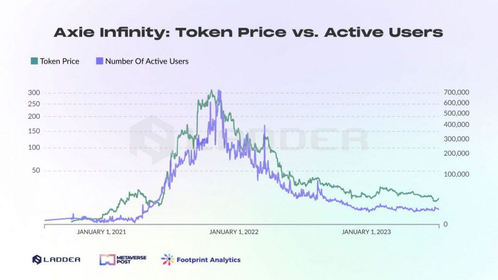 The notion of true ownership empowers players to freely buy, sell, and trade their digital assets, fostering a sense of control and independence. By decentralizing marketplaces, players can sidestep the heavy fees imposed by monopolistic platforms. For instance, Apple Store takes a significant cut, which can be attributed to its dominant position in the mobile app ecosystem.
