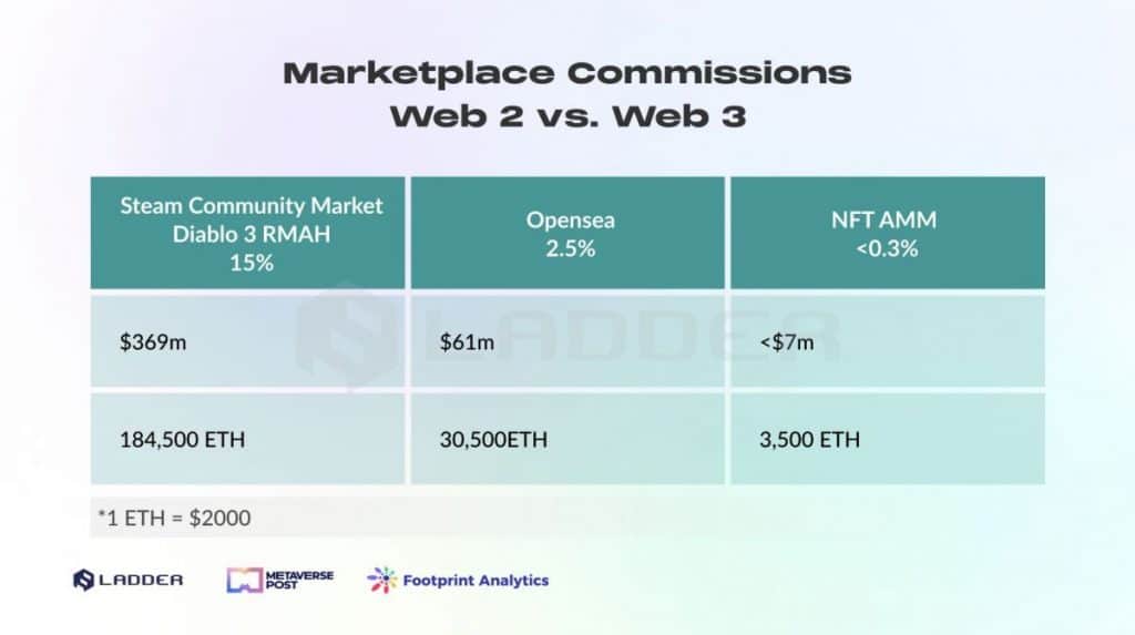 Play-to-earn economy
