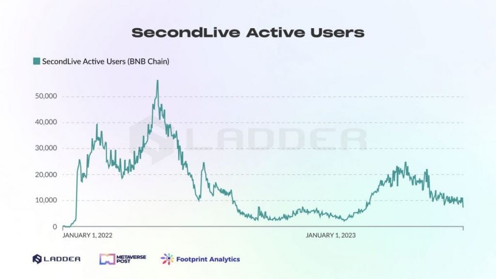SecondLive Active Users