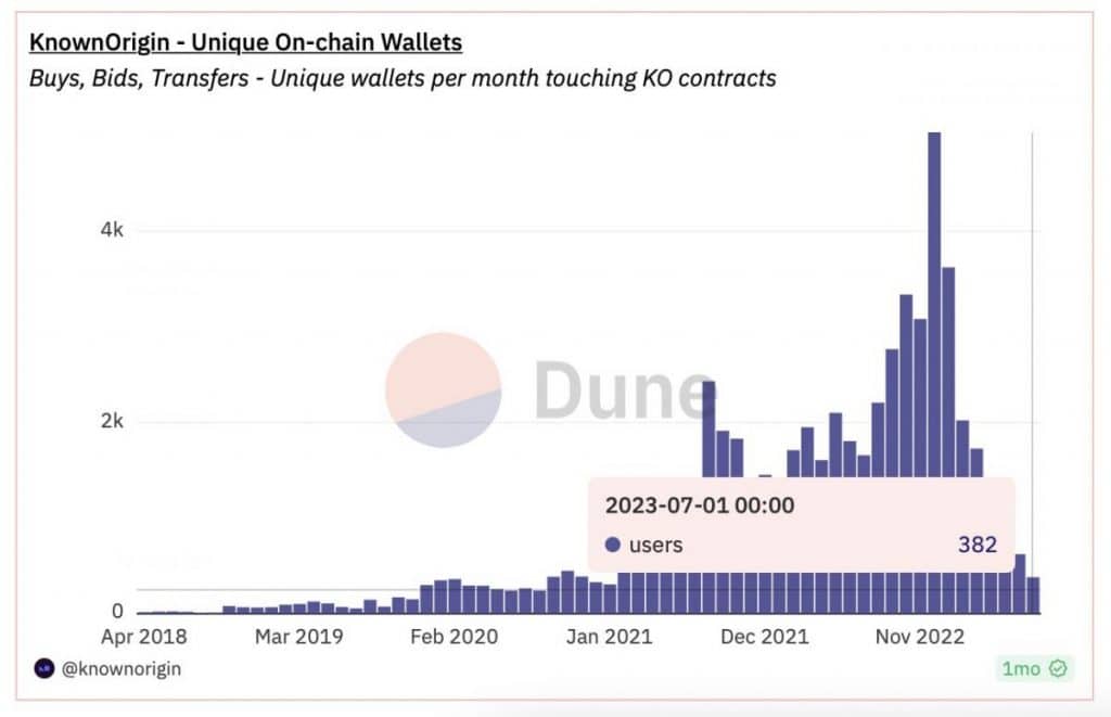As a side note, the platform experienced its highest engagement in December 2022, with 5,037 unique users active that month.
