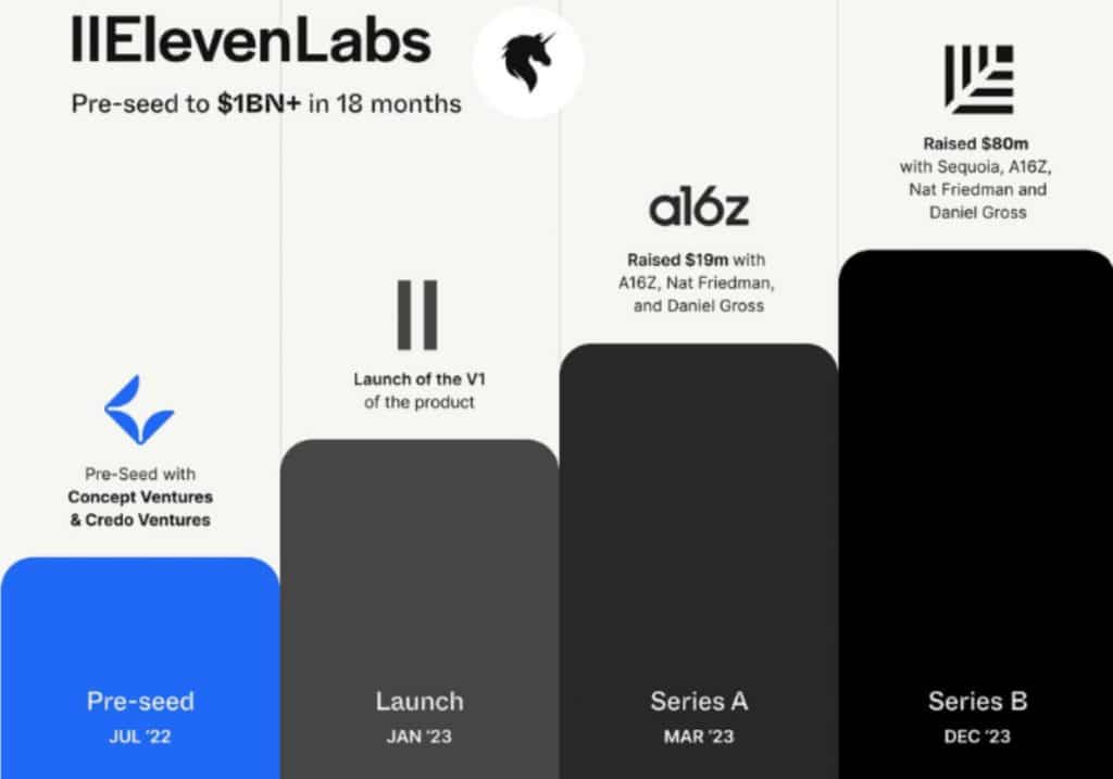 ElevenLabs $80M Funding