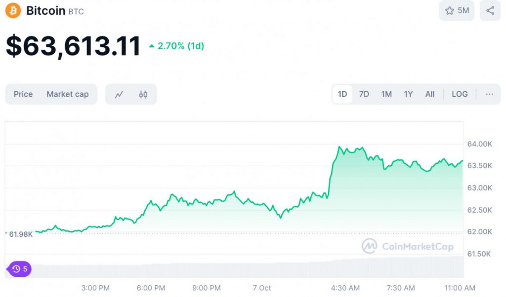 Currently, Bitcoin is valued at $63,668, showcasing a 2.73% increase over the last day. CoinMarketCap data shows that the coin's intraday low was $61,978, with a peak at $63,887. This rise is noteworthy given the $301.54 million that has left Bitcoin ETFs in the past week.