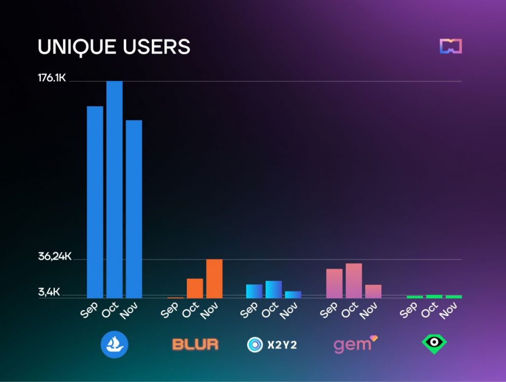User traffic impact on sales in NFT marketplaces