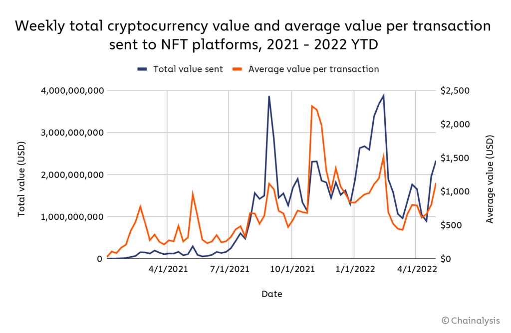 NFT transaction volume