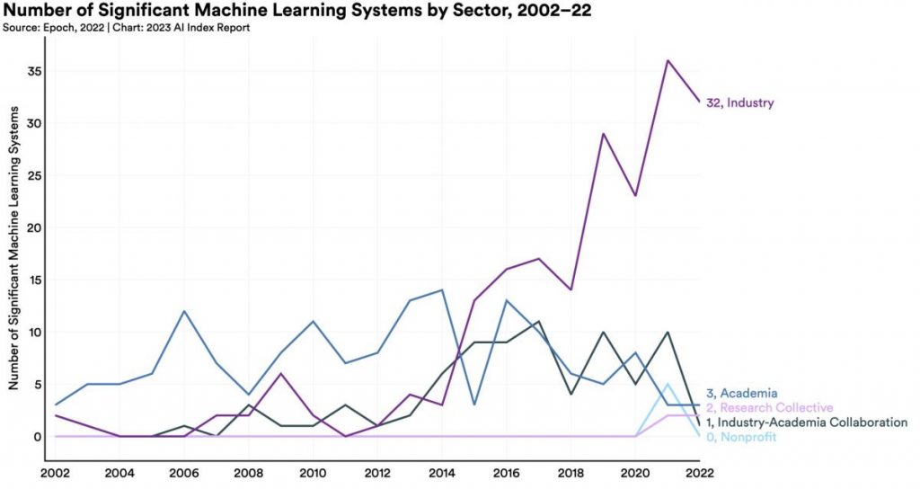 Distribution of Major Machine Learning Systems Across Various Industries