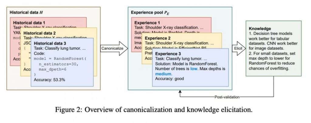 The model benefits from hundreds of thousands of facts stored in an external memory (Retriever), which allows it to suggest new experiments and tasks based on these aggregated insights.