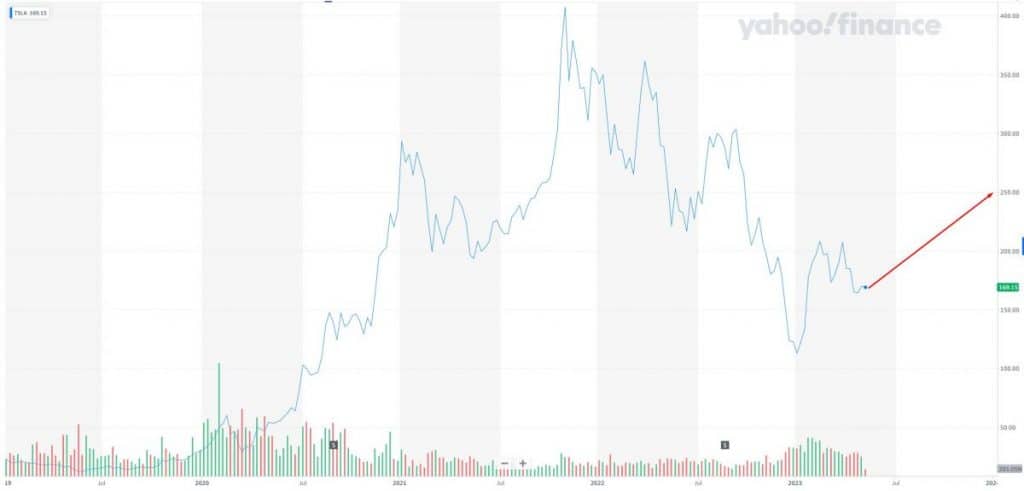 Tesla (TSLA): Stock will be priced at $255 in Q1 2024 (+65%)