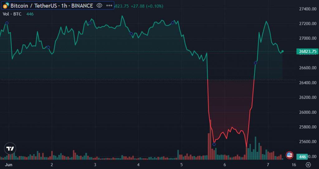 BTC price – June 7 Source: Trading View