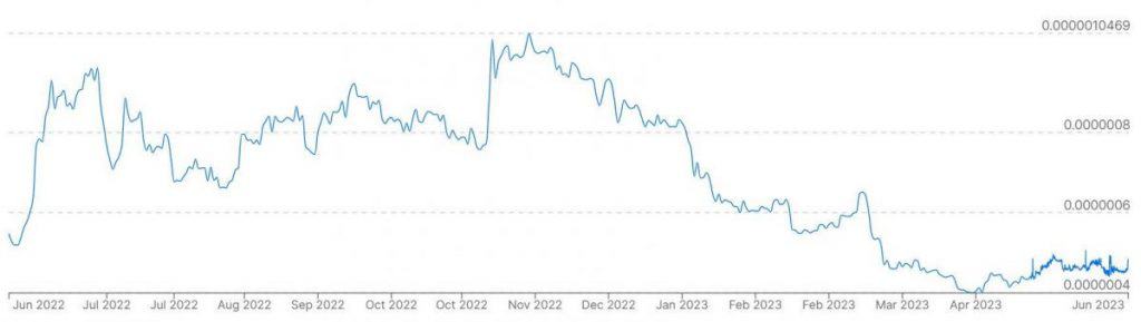 Examining the fluctuations in the Russian ruble's value against Bitcoin over the past year reveals notable trends.