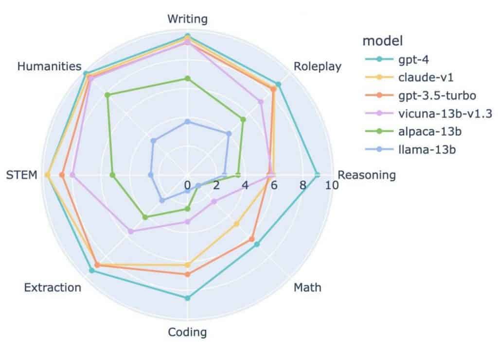 Developers Unveil a New GPT-4-Based Method for Self-Assessing LLMs, Achieving 80% Agreement with Human Evaluations