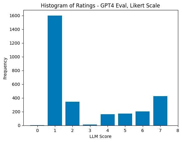 Developers Unveil a New GPT-4-Based Method for Self-Assessing LLMs, Achieving 80% Agreement with Human Evaluations