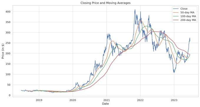 Prompt: Graph common moving averages