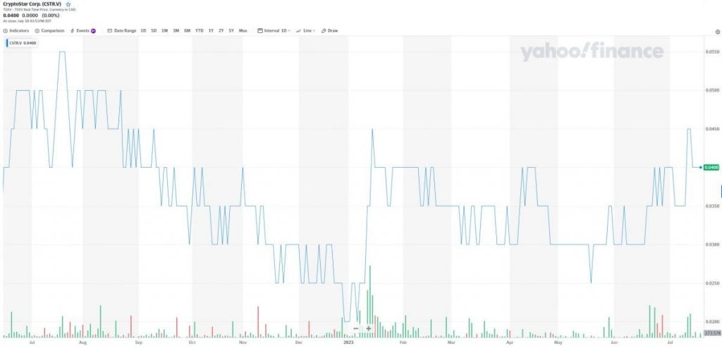 CSTR - Cryptostar Corp.