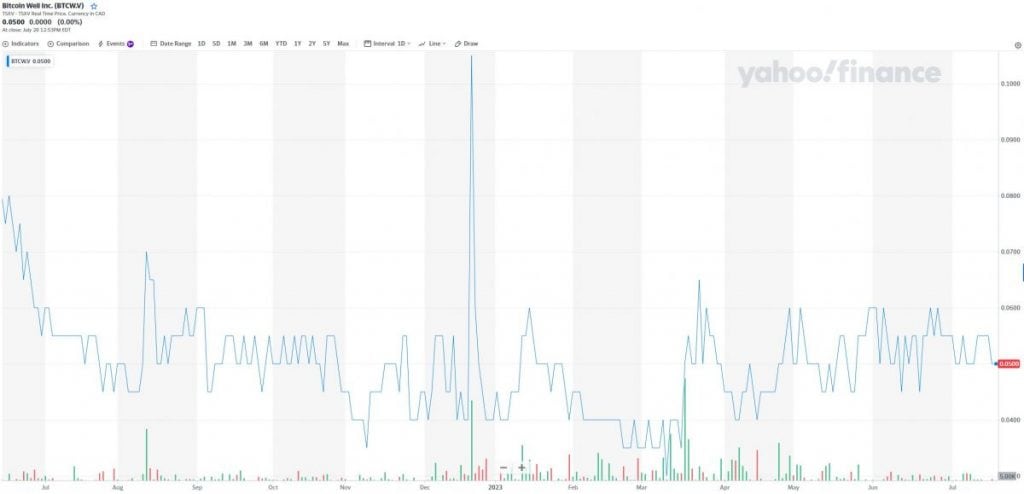 BTCW - Bitcoin Well Inc.