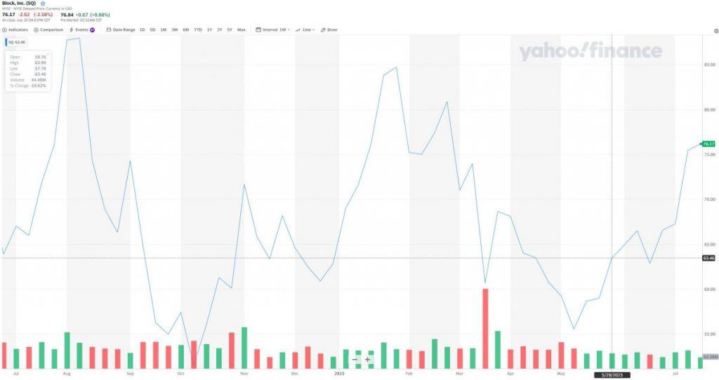 Block Inc. (SQ)