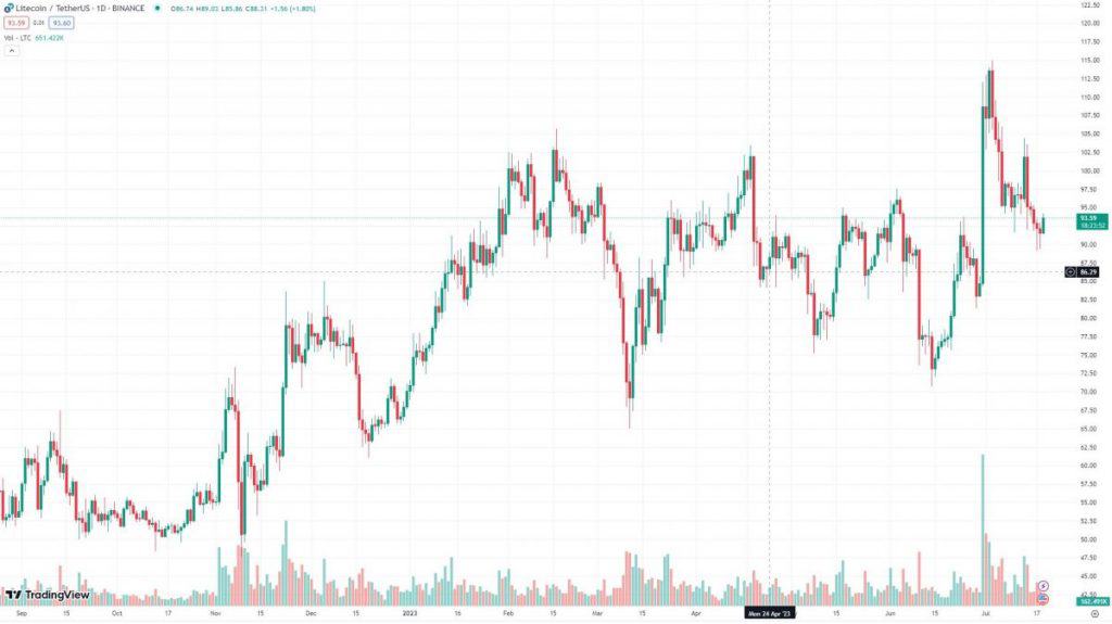 Litecoin (LTC)