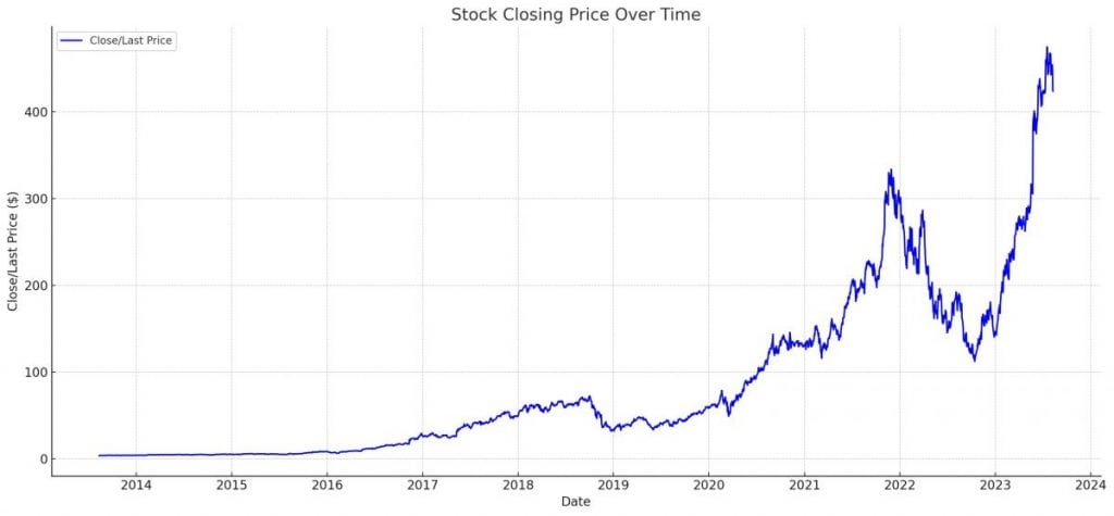 <strong>NVIDIA Corporation (NVDA)</strong> : Future stock price forecast for 2030 aimed at achieving a $2 trillion market cap with an estimated price of $888.
