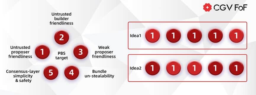 CGV Research: In-depth Analysis of How the MEV Market Transitions from ‘Zero-Sum Game’ to ‘Separation of Powers’