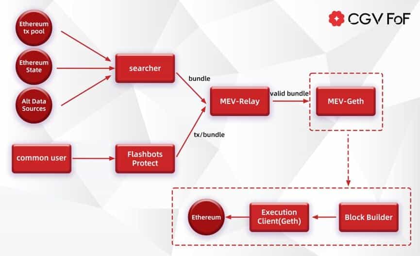 CGV Research: In-depth Analysis of How the MEV Market Transitions from ‘Zero-Sum Game’ to ‘Separation of Powers’