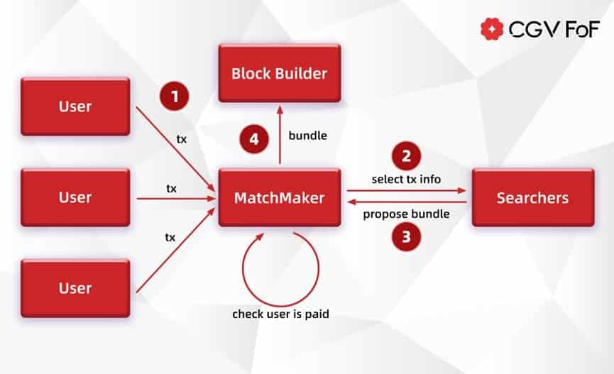 CGV Research: In-depth Analysis of How the MEV Market Transitions from ‘Zero-Sum Game’ to ‘Separation of Powers’