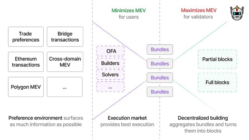 CGV Research: In-depth Analysis of How the MEV Market Transitions from ‘Zero-Sum Game’ to ‘Separation of Powers’