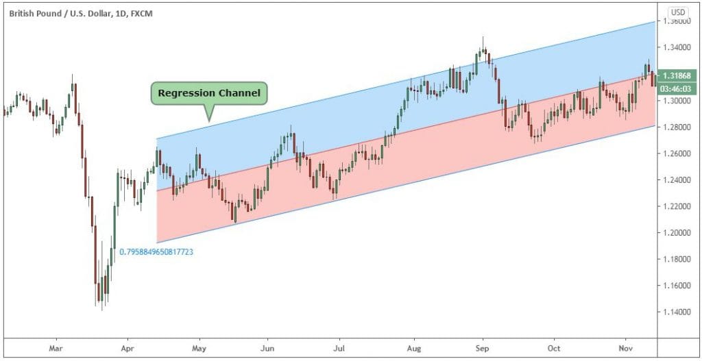 2. Mean Reversion Trading