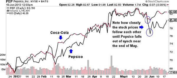 6. Statistical Arbitrage Trading