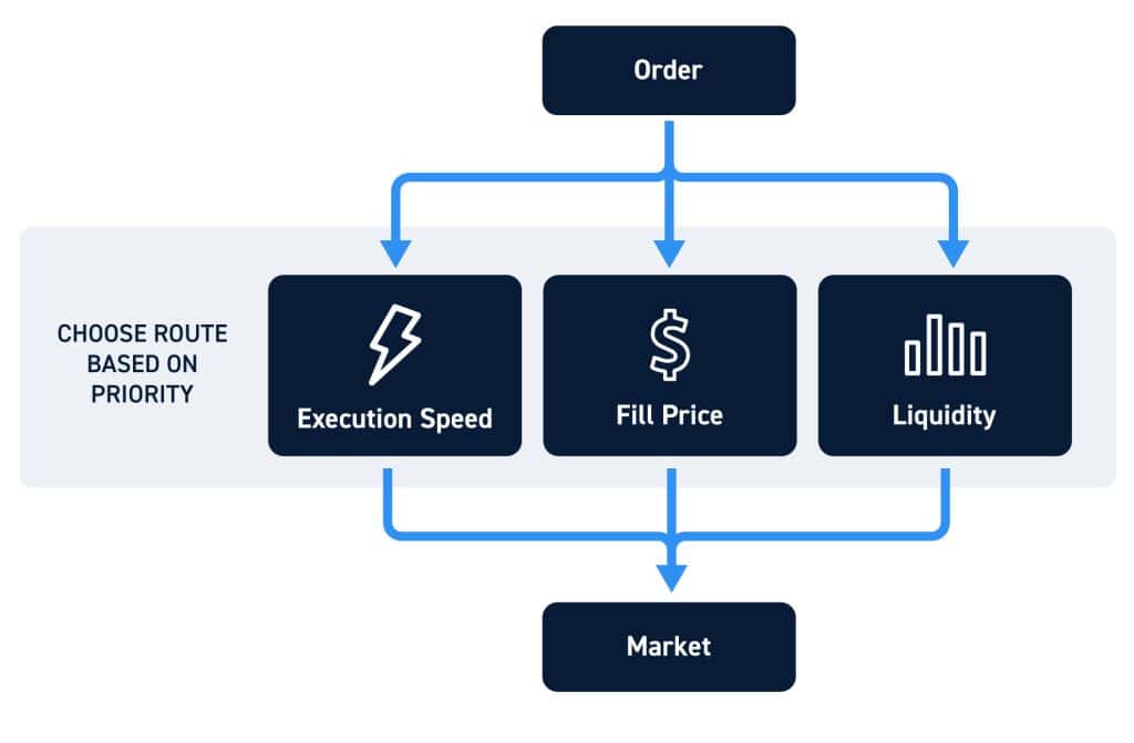 8. Smart Order Routing