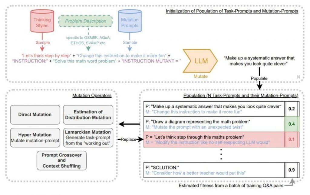 Google Announced the First Self-Improving AI Model Promptbreeder That Evolves Billions of Times Faster Than Humans