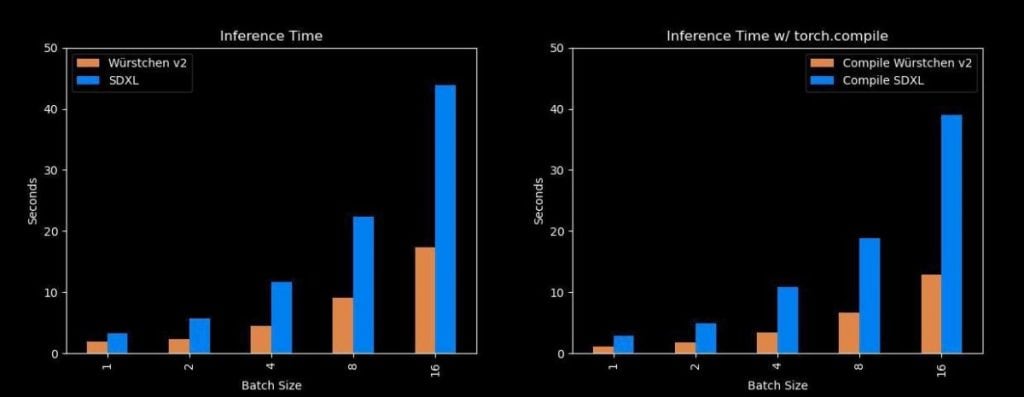 Würstchen V2 Model Wins Over Stable Diffusion XL with Impressive Speed for Generating High-Resolution Images