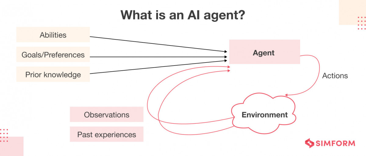 From Simple Reflex to Learning Agents: Check Out the Different Types of AI Agents and Their Roles in Modern Apps