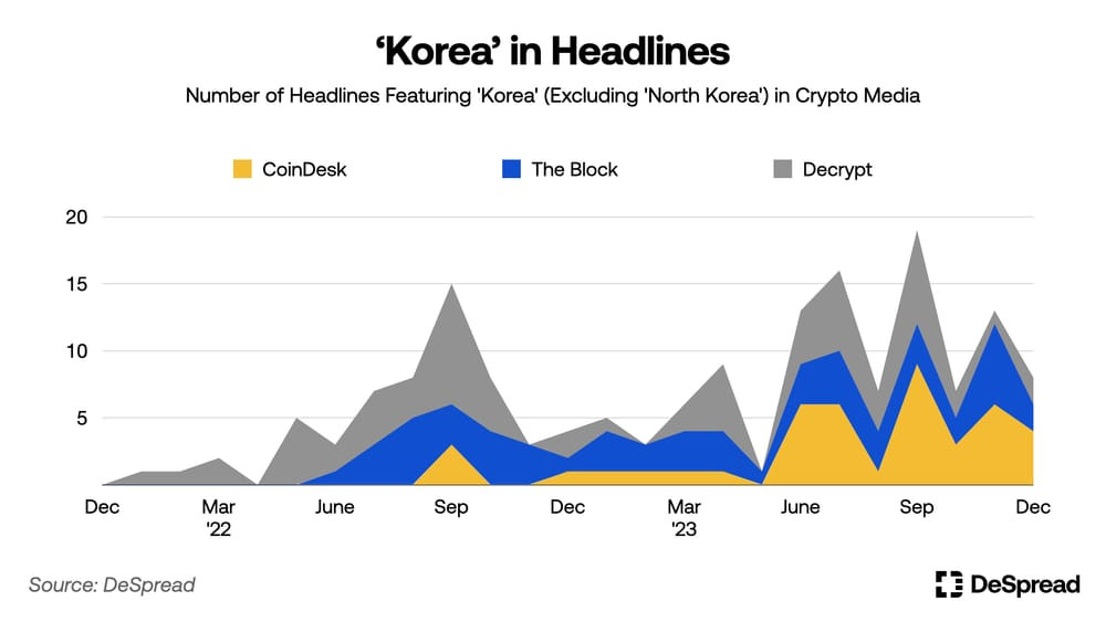 South Korea is leading the global adoption and trading of altcoins, influencing investor habits and market dynamics, despite the US's focus on Bitcoin and Ethereum.