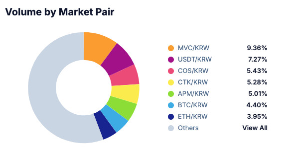 South Korea is leading the global adoption and trading of altcoins, influencing investor habits and market dynamics, despite the US's focus on Bitcoin and Ethereum.