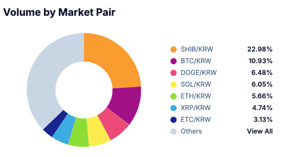 South Korea is leading the global adoption and trading of altcoins, influencing investor habits and market dynamics, despite the US's focus on Bitcoin and Ethereum.
