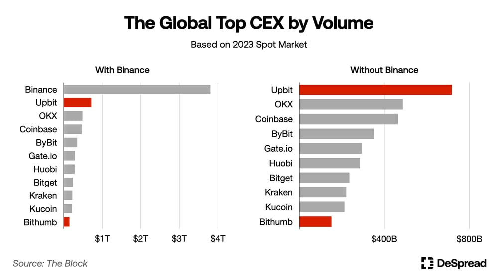 South Korea is leading the global adoption and trading of altcoins, influencing investor habits and market dynamics, despite the US's focus on Bitcoin and Ethereum.
