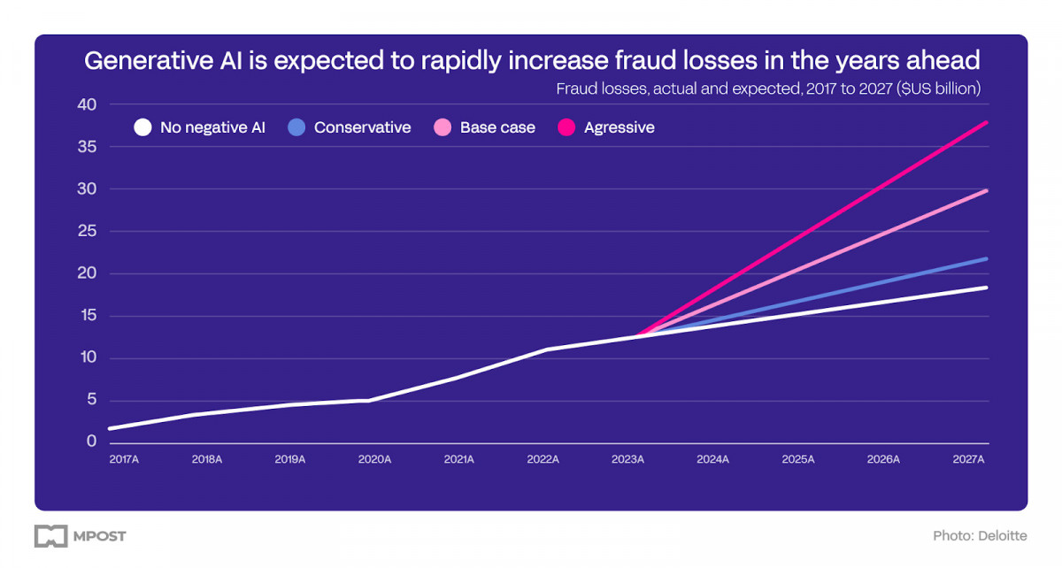 A Hong Kong company staff member gave scammers $25 million in 2024, highlighting the growing risk of AI-driven fraud in the financial sector, posing serious threats to clients.