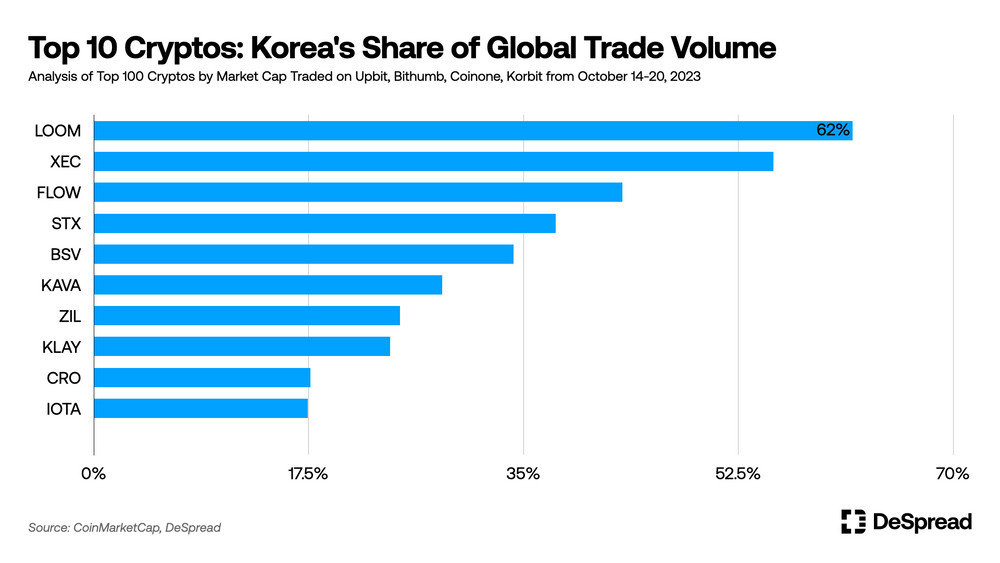 South Korea's cryptocurrency sector is set to undergo significant changes due to the implementation of the new Virtual Asset User Protection Act on July 19.